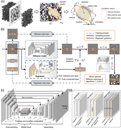 Framework from the concrete mesostructure generation paper