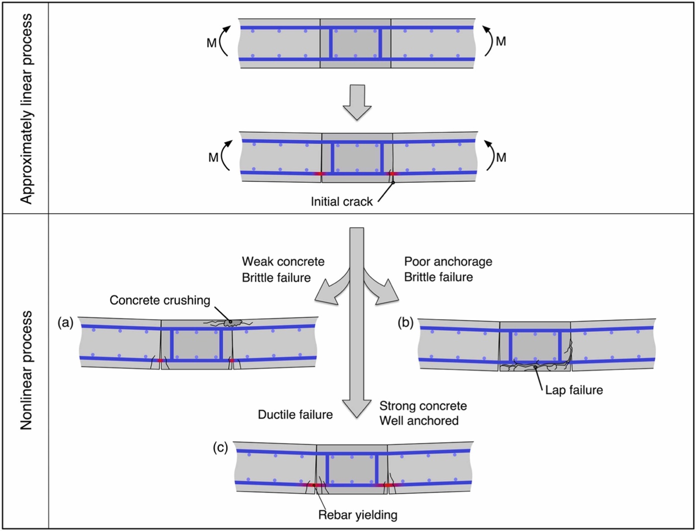 Failure-process model from the physics-guided LSTM paper