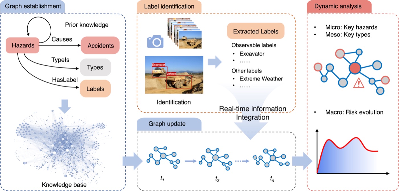 Knowledge-graph framework from the construction hazard analysis paper